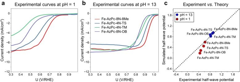 Experimental RDE Polarization Curves